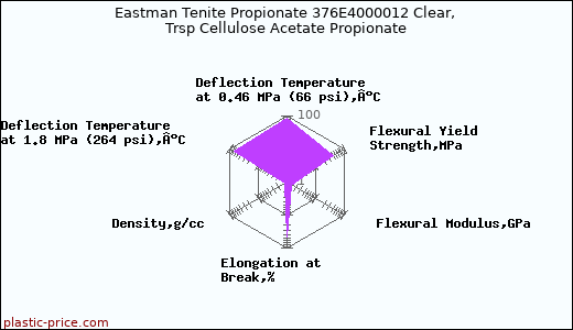Eastman Tenite Propionate 376E4000012 Clear, Trsp Cellulose Acetate Propionate