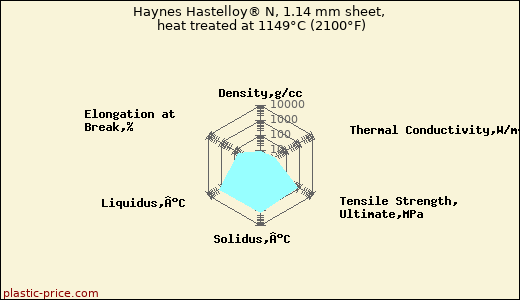 Haynes Hastelloy® N, 1.14 mm sheet, heat treated at 1149°C (2100°F)