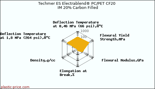 Techmer ES Electrablend® PC/PET CF20 IM 20% Carbon Filled