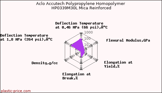 Aclo Accutech Polypropylene Homopolymer HP0339M30L Mica Reinforced