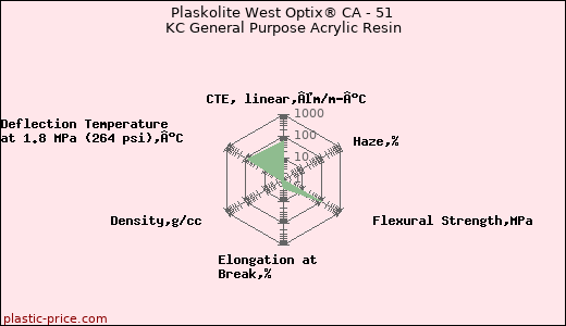 Plaskolite West Optix® CA - 51 KC General Purpose Acrylic Resin