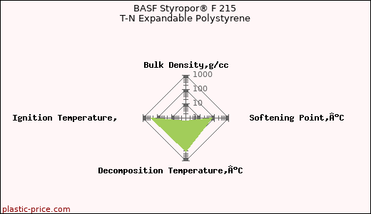BASF Styropor® F 215 T-N Expandable Polystyrene