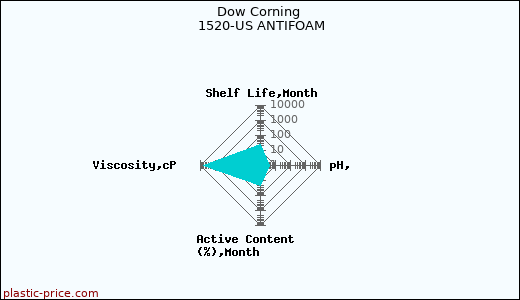 Dow Corning 1520-US ANTIFOAM