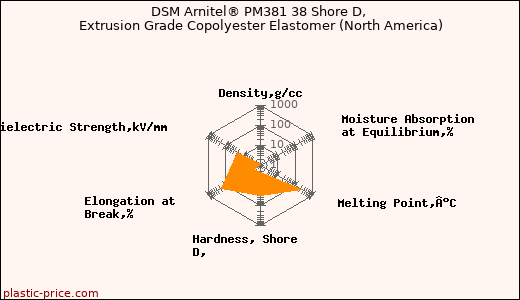 DSM Arnitel® PM381 38 Shore D, Extrusion Grade Copolyester Elastomer (North America)
