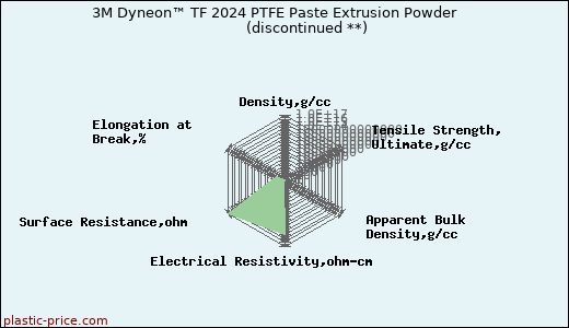 3M Dyneon™ TF 2024 PTFE Paste Extrusion Powder               (discontinued **)