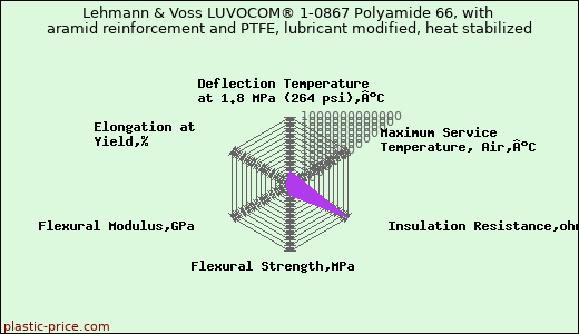Lehmann & Voss LUVOCOM® 1-0867 Polyamide 66, with aramid reinforcement and PTFE, lubricant modified, heat stabilized