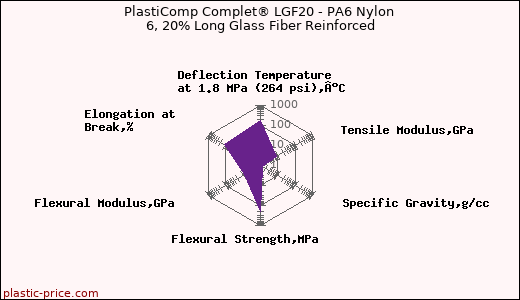 PlastiComp Complet® LGF20 - PA6 Nylon 6, 20% Long Glass Fiber Reinforced