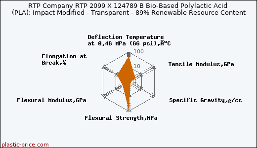 RTP Company RTP 2099 X 124789 B Bio-Based Polylactic Acid (PLA); Impact Modified - Transparent - 89% Renewable Resource Content
