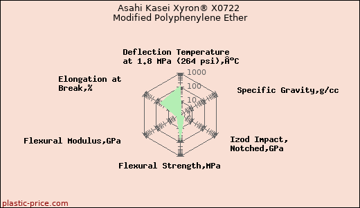 Asahi Kasei Xyron® X0722 Modified Polyphenylene Ether