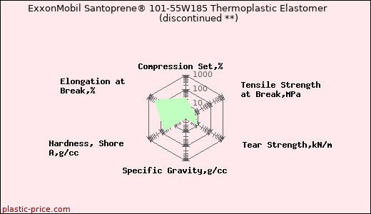 ExxonMobil Santoprene® 101-55W185 Thermoplastic Elastomer               (discontinued **)