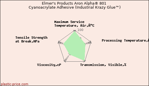 Elmer's Products Aron Alpha® 801 Cyanoacrylate Adhesive (Industrial Krazy Glue™)