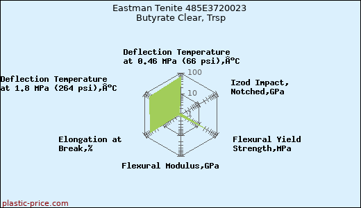 Eastman Tenite 485E3720023 Butyrate Clear, Trsp