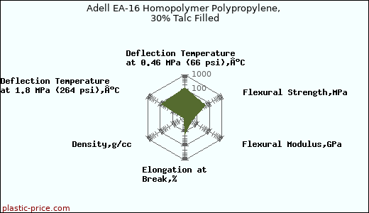 Adell EA-16 Homopolymer Polypropylene, 30% Talc Filled