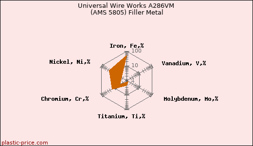 Universal Wire Works A286VM (AMS 5805) Filler Metal