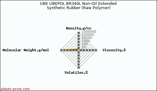 UBE UBEPOL BR340L Non-Oil Extended Synthetic Rubber (Raw Polymer)