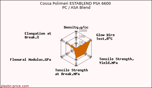 Cossa Polimeri ESTABLEND PSA 6600 PC / ASA Blend