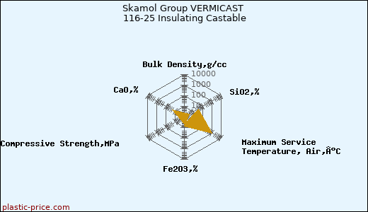 Skamol Group VERMICAST 116-25 Insulating Castable