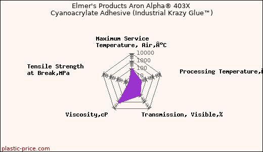 Elmer's Products Aron Alpha® 403X Cyanoacrylate Adhesive (Industrial Krazy Glue™)