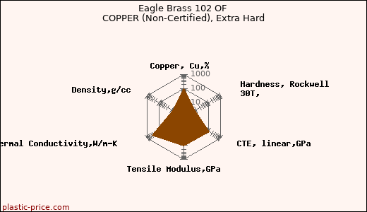 Eagle Brass 102 OF COPPER (Non-Certified), Extra Hard