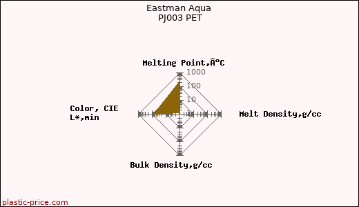 Eastman Aqua PJ003 PET