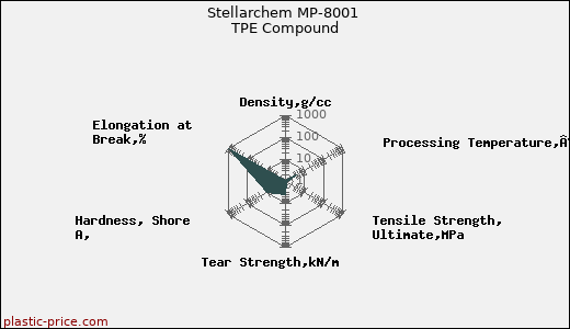 Stellarchem MP-8001 TPE Compound