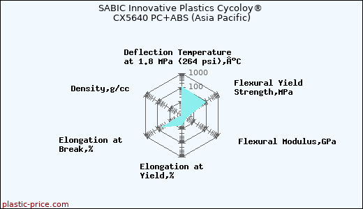 SABIC Innovative Plastics Cycoloy® CX5640 PC+ABS (Asia Pacific)