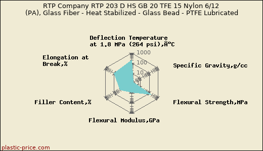 RTP Company RTP 203 D HS GB 20 TFE 15 Nylon 6/12 (PA), Glass Fiber - Heat Stabilized - Glass Bead - PTFE Lubricated