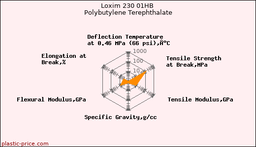 Loxim 230 01HB Polybutylene Terephthalate