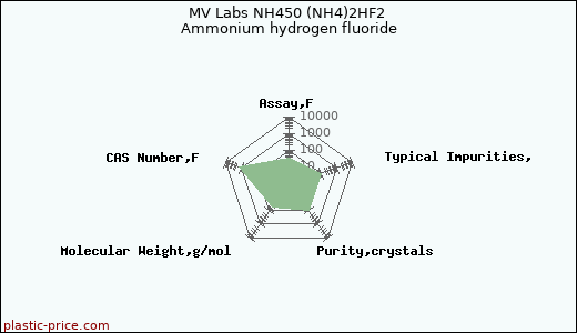 MV Labs NH450 (NH4)2HF2 Ammonium hydrogen fluoride