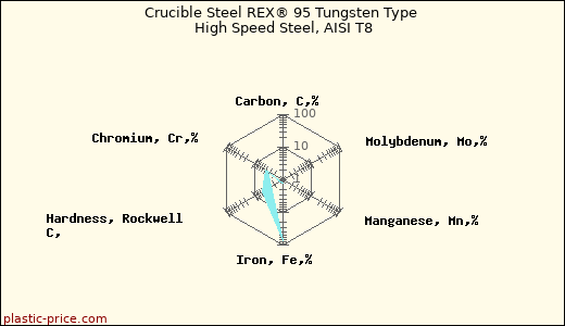 Crucible Steel REX® 95 Tungsten Type High Speed Steel, AISI T8