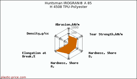 Huntsman IROGRAN® A 85 H 4508 TPU-Polyester