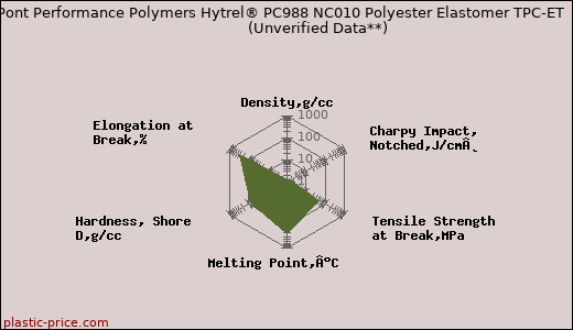 DuPont Performance Polymers Hytrel® PC988 NC010 Polyester Elastomer TPC-ET                      (Unverified Data**)