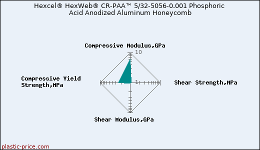 Hexcel® HexWeb® CR-PAA™ 5/32-5056-0.001 Phosphoric Acid Anodized Aluminum Honeycomb