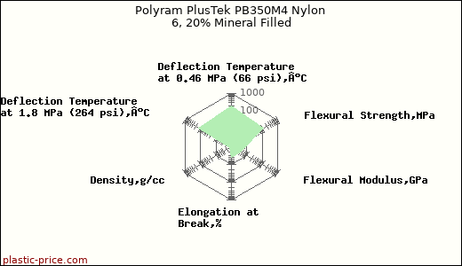 Polyram PlusTek PB350M4 Nylon 6, 20% Mineral Filled