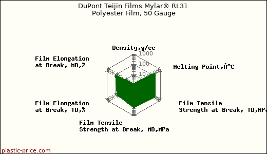 DuPont Teijin Films Mylar® RL31 Polyester Film, 50 Gauge