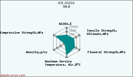 ICE Al2O3 99.8