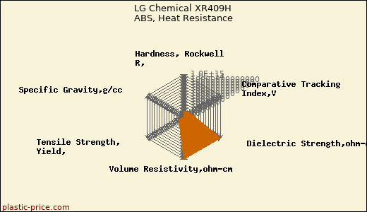 LG Chemical XR409H ABS, Heat Resistance