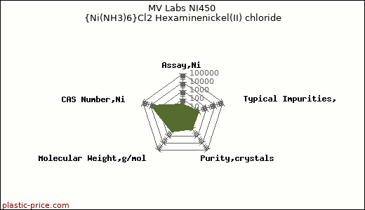 MV Labs NI450 {Ni(NH3)6}Cl2 Hexaminenickel(II) chloride