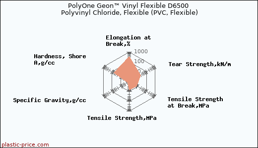 PolyOne Geon™ Vinyl Flexible D6500 Polyvinyl Chloride, Flexible (PVC, Flexible)