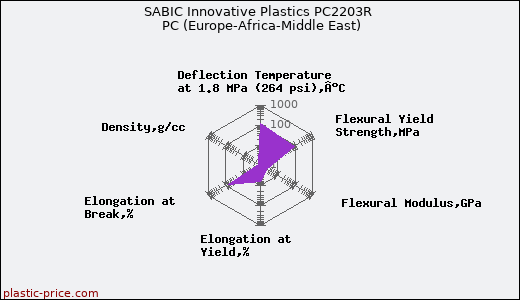 SABIC Innovative Plastics PC2203R PC (Europe-Africa-Middle East)