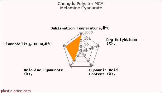 Chengdu Polyster MCA Melamine Cyanurate