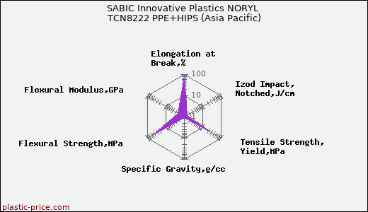 SABIC Innovative Plastics NORYL TCN8222 PPE+HIPS (Asia Pacific)