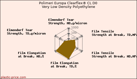Polimeri Europa Clearflex® CL D0 Very Low Density Polyethylene