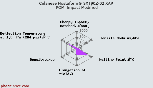 Celanese Hostaform® SXT90Z-02 XAP POM, Impact Modified