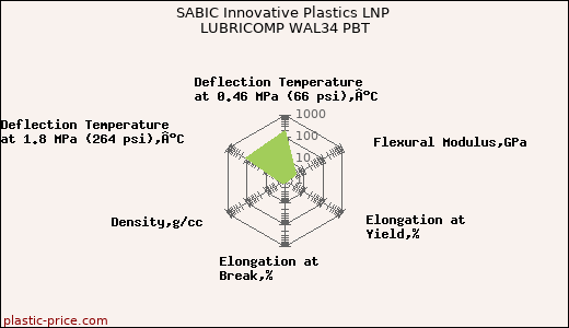 SABIC Innovative Plastics LNP LUBRICOMP WAL34 PBT
