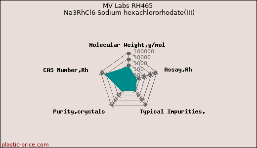 MV Labs RH465 Na3RhCl6 Sodium hexachlororhodate(III)