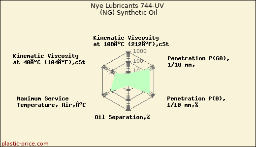 Nye Lubricants 744-UV (NG) Synthetic Oil