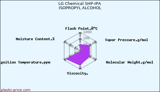 LG Chemical SHP-IPA ISOPROPYL ALCOHOL