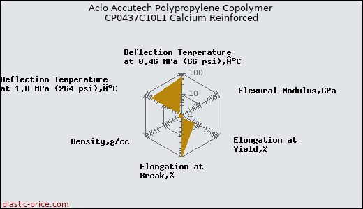 Aclo Accutech Polypropylene Copolymer CP0437C10L1 Calcium Reinforced