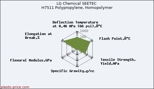 LG Chemical SEETEC H7511 Polypropylene, Homopolymer